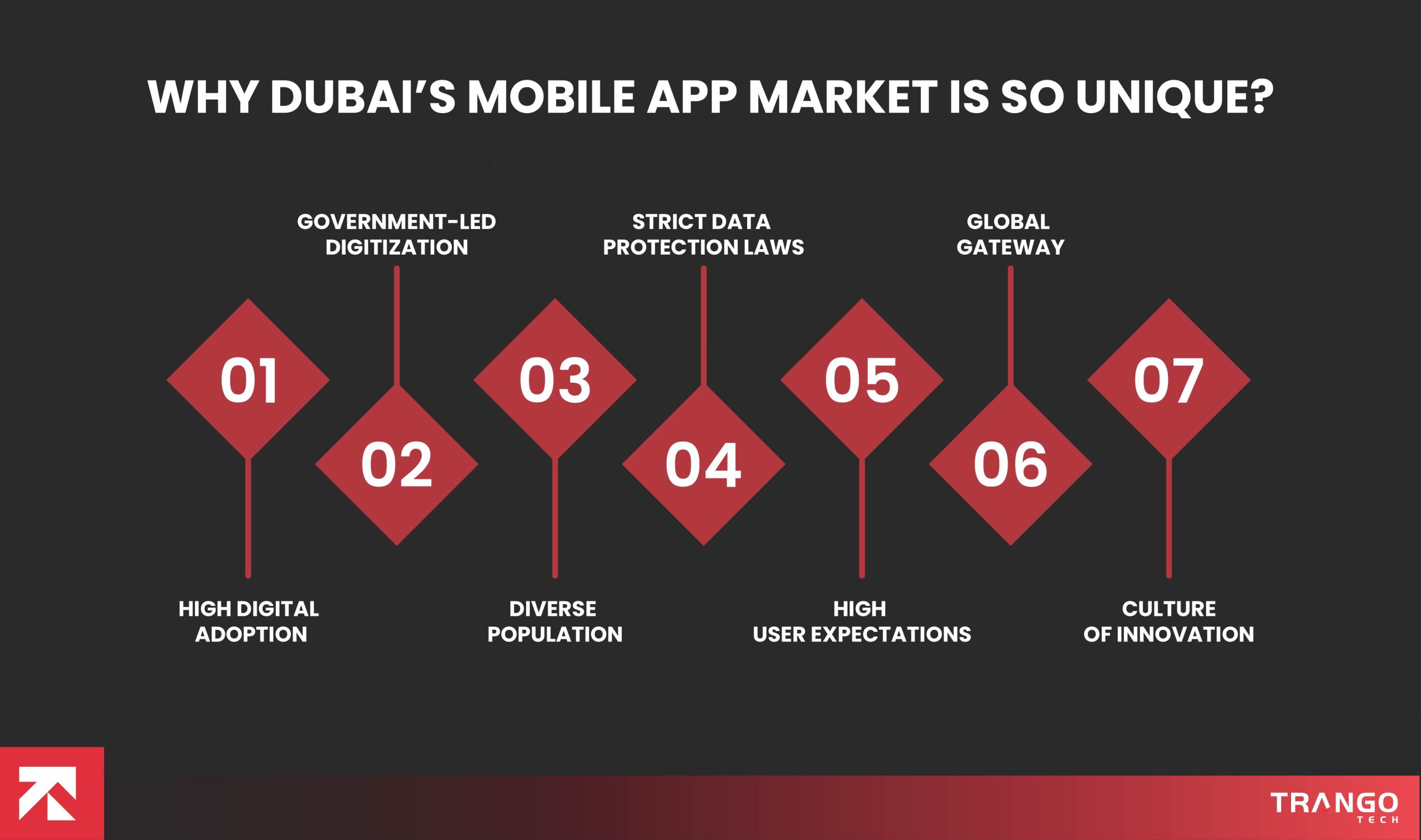 unique aspects of mobile app development in Dubai