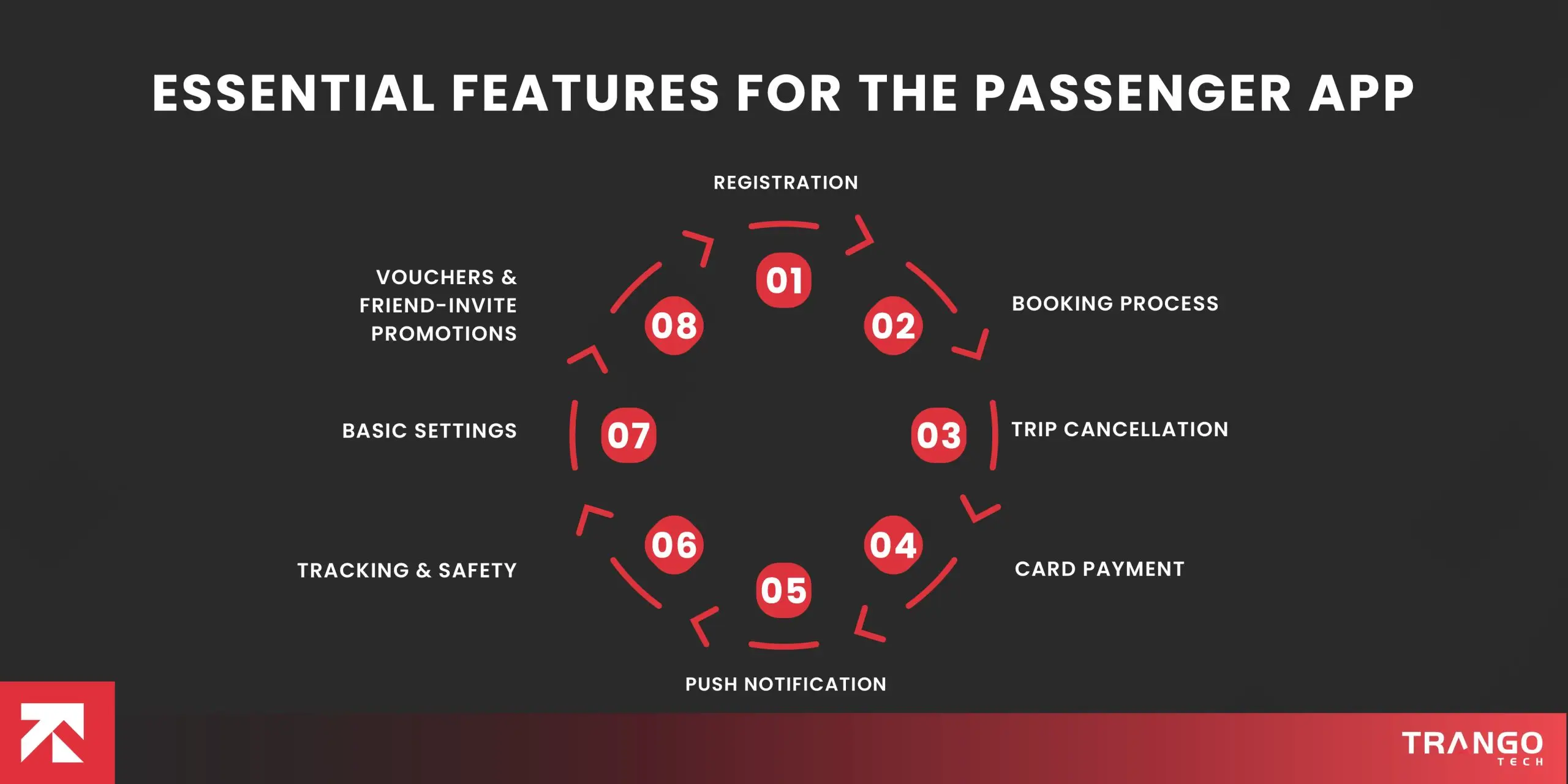 How To Build An App Like Uber in 2026 (Complete Guide)