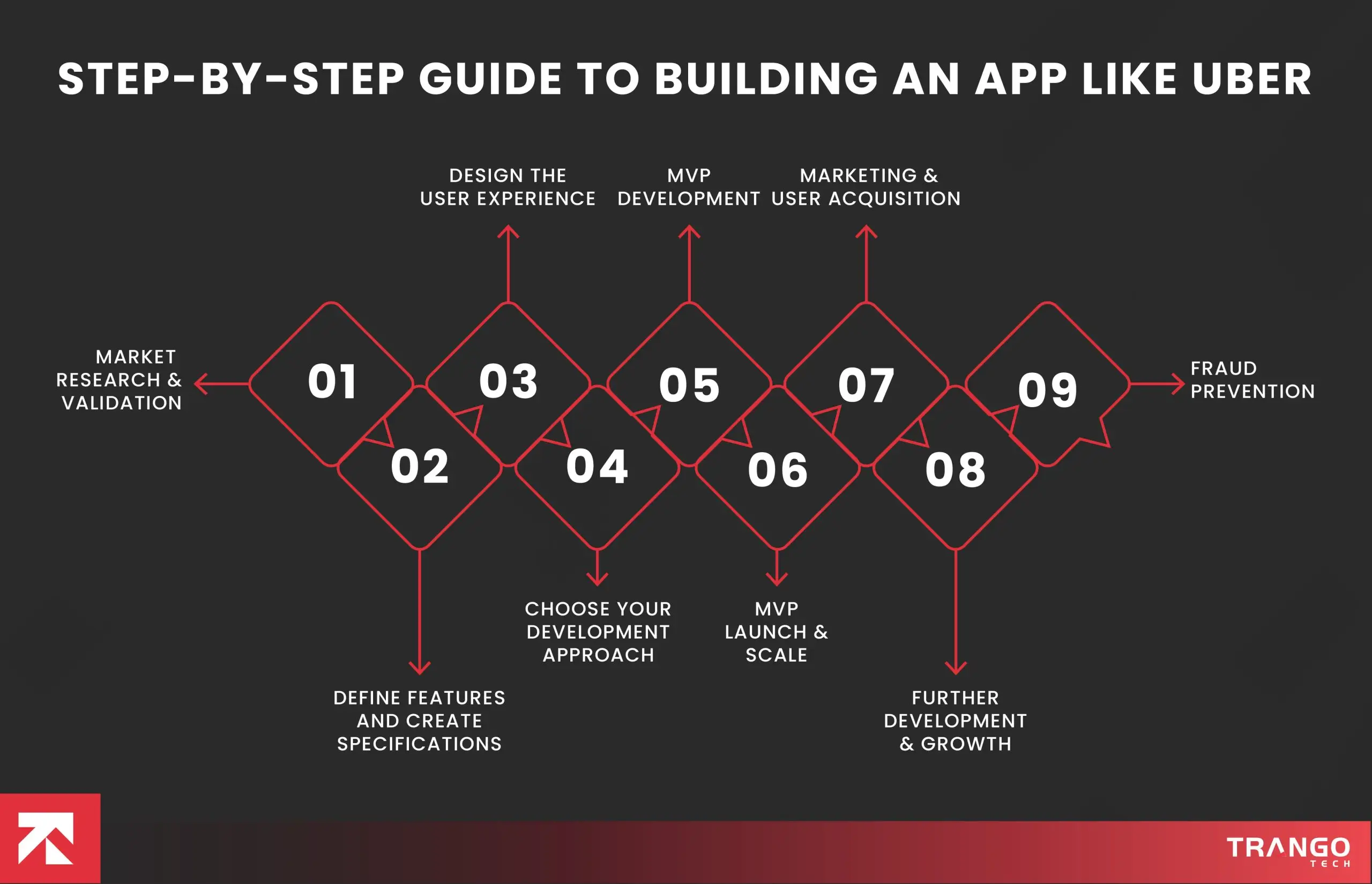 How To Build An App Like Uber in 2026 (Complete Guide)