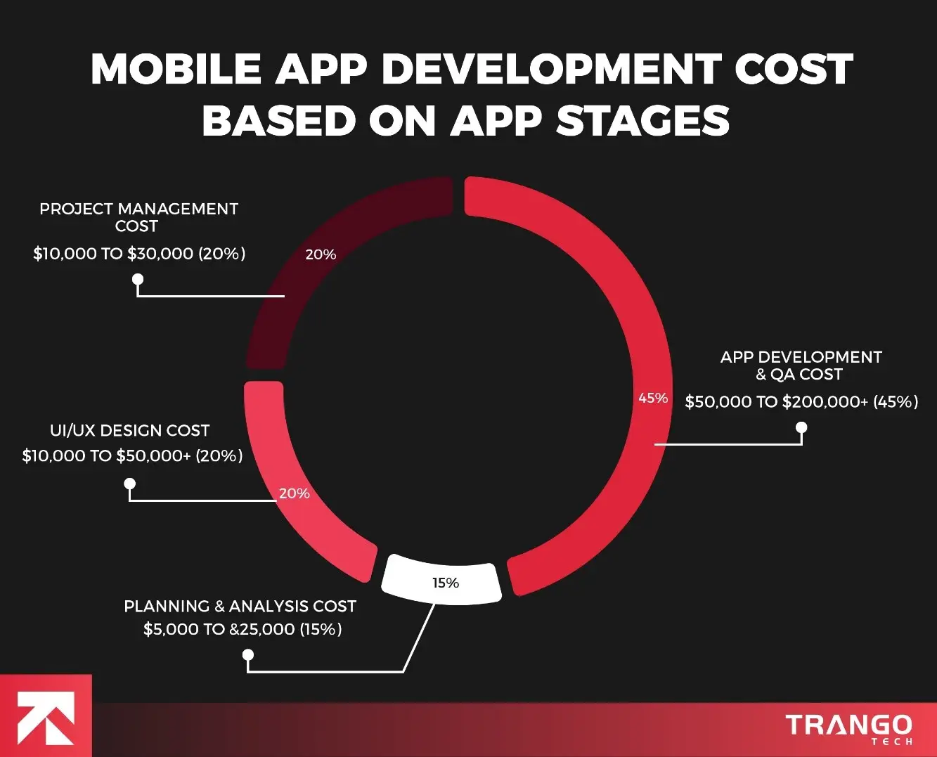 How Much Does It Cost to Make an App in 2025 (Detailed Price Breakdown)