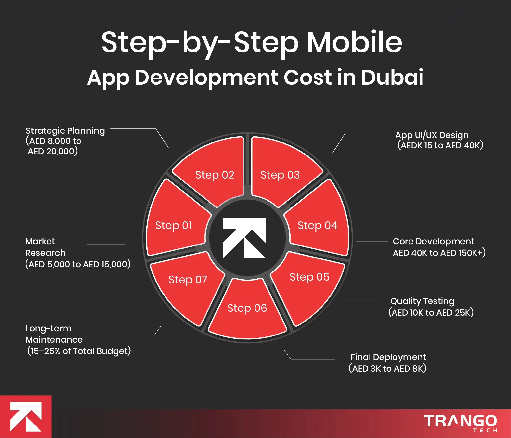 Mobile App Development Cost In Dubai [2026 Guide]