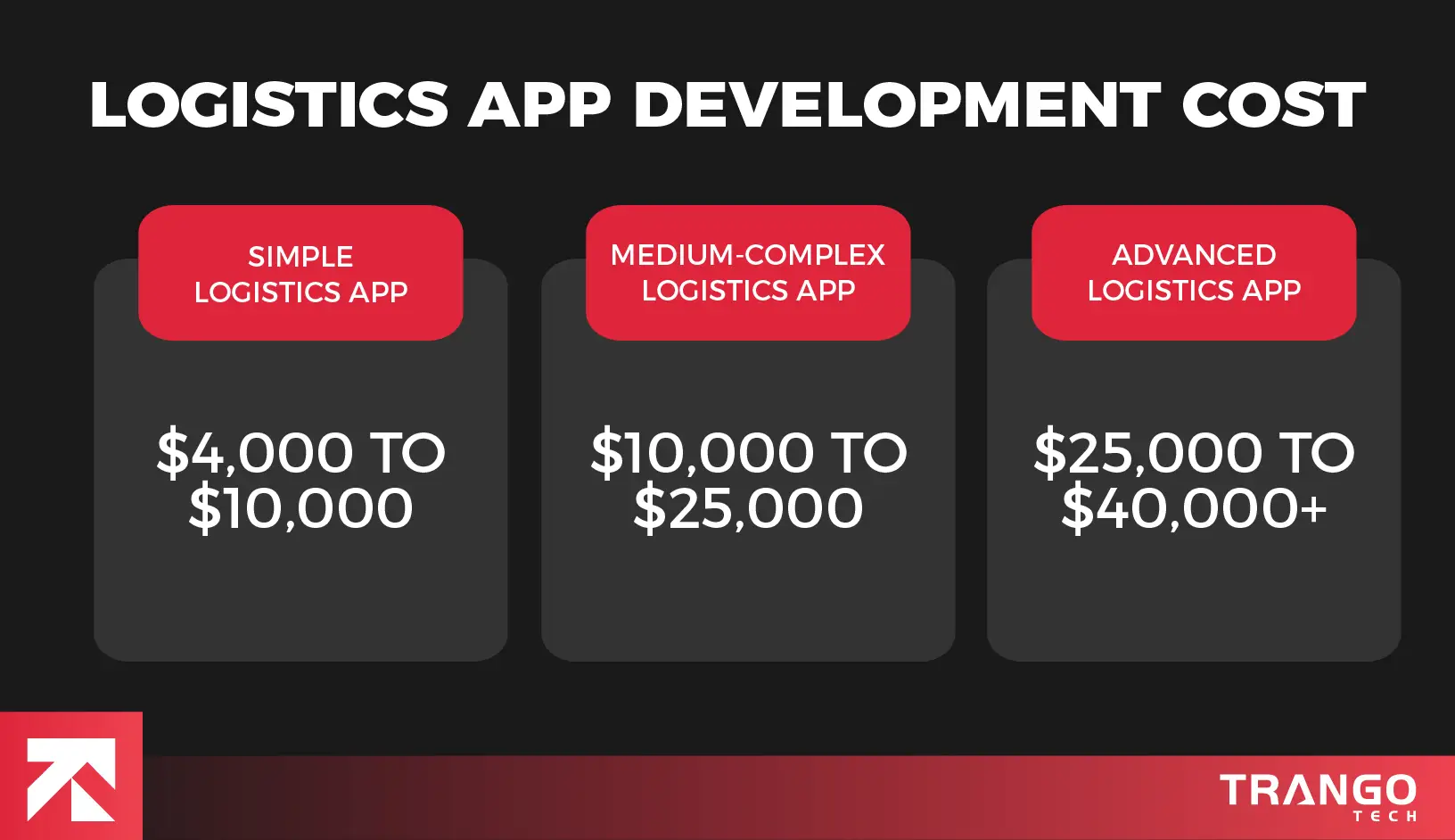 Logistics App Development Cost - Features, Tech Stack & Beyond