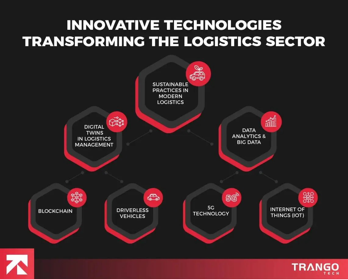 Logistics App Development Cost - Features, Tech Stack & Beyond