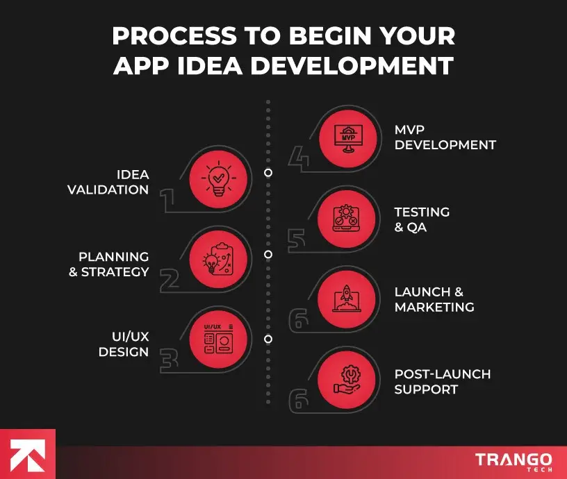 I Have an Idea for an App – Now What?