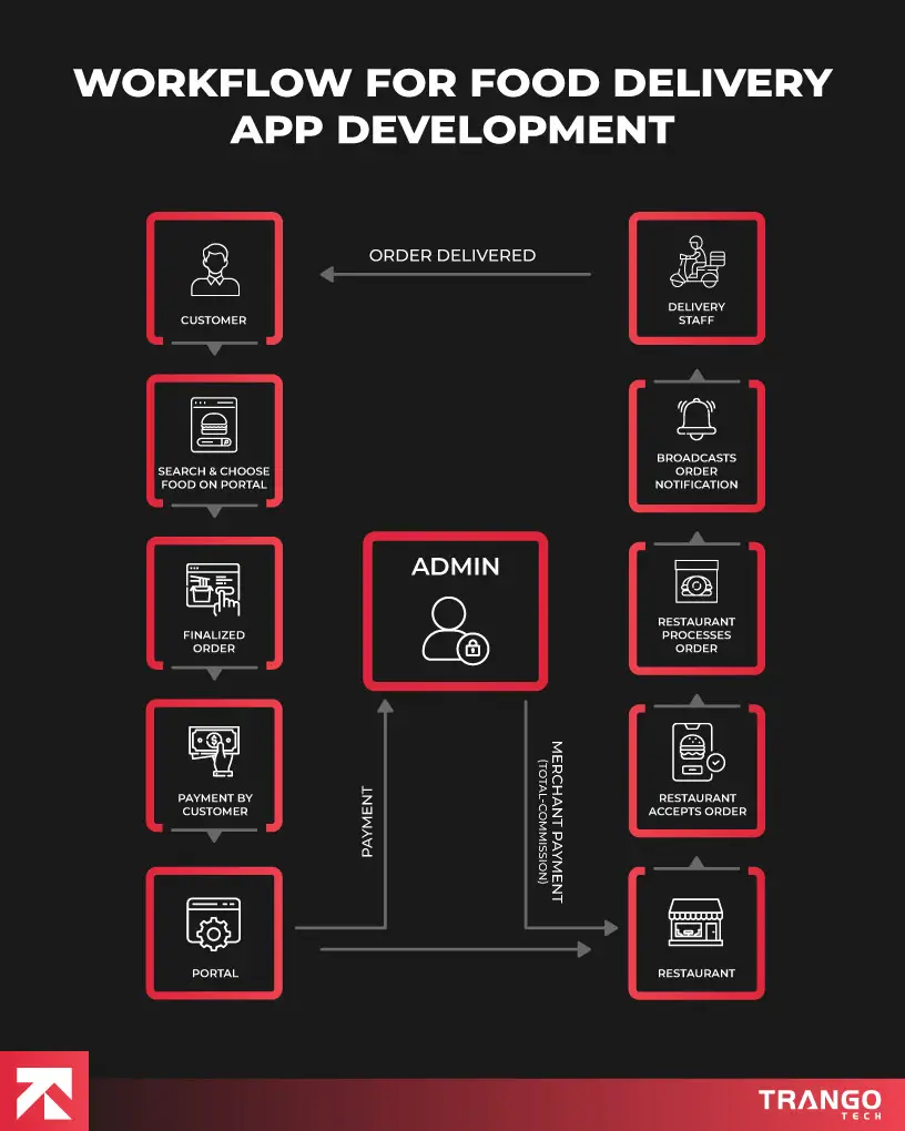 How to Make a Food Delivery App in 2025 (Complete Guide)