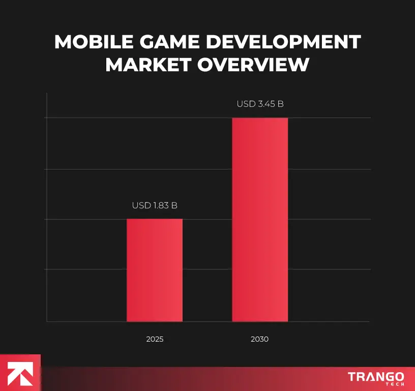 Mobile Game Development Costs in 2026 : Complete Guide