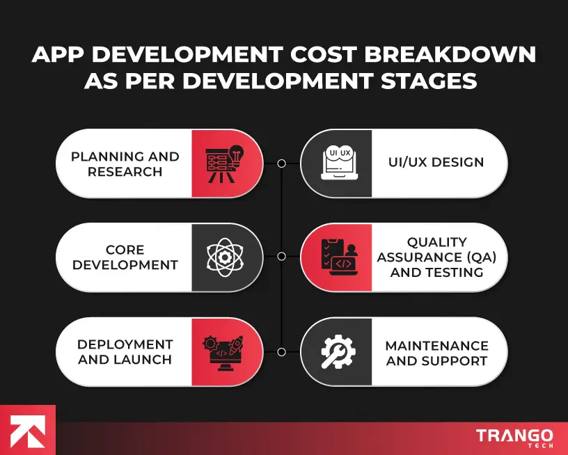 How Much Does Mobile App Development Cost In Qatar?