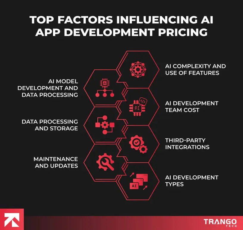 AI App Development Cost in 2025 [Detailed Breakdown] | TrangoTech