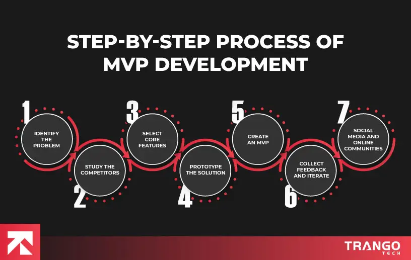 MVP in Software Development: A Comprehensive Guide (2025)