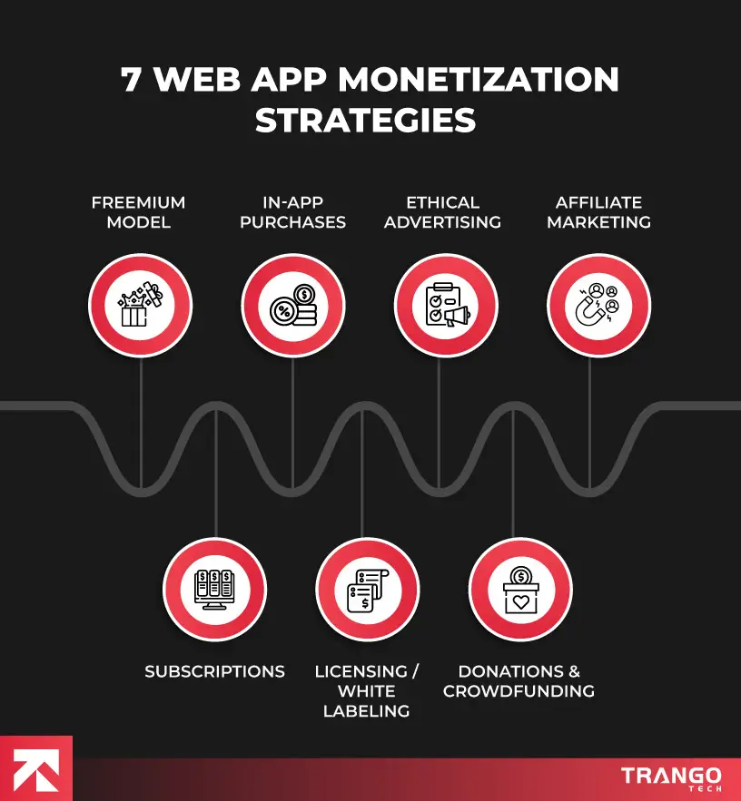How to Monetize Your Web App in 2025? | TrangoTech