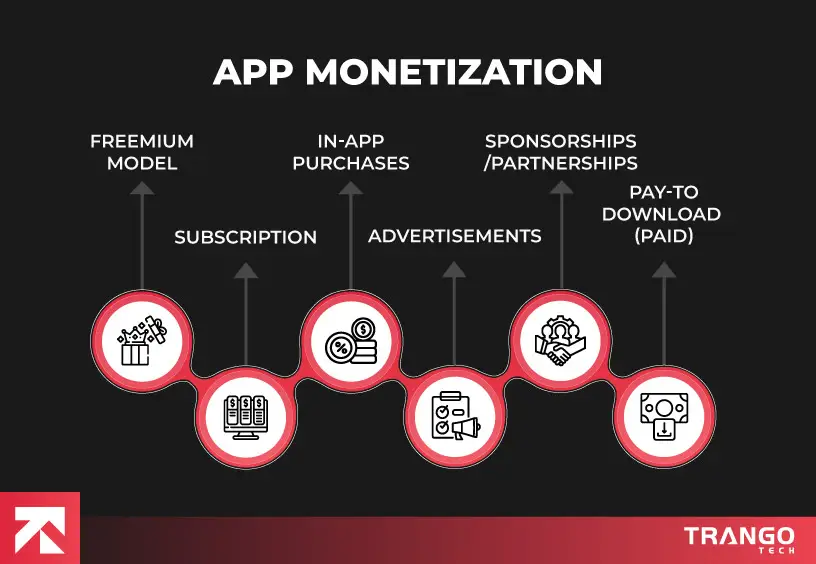 The Complete Guide to the Mobile App Development Process | TrangoTech