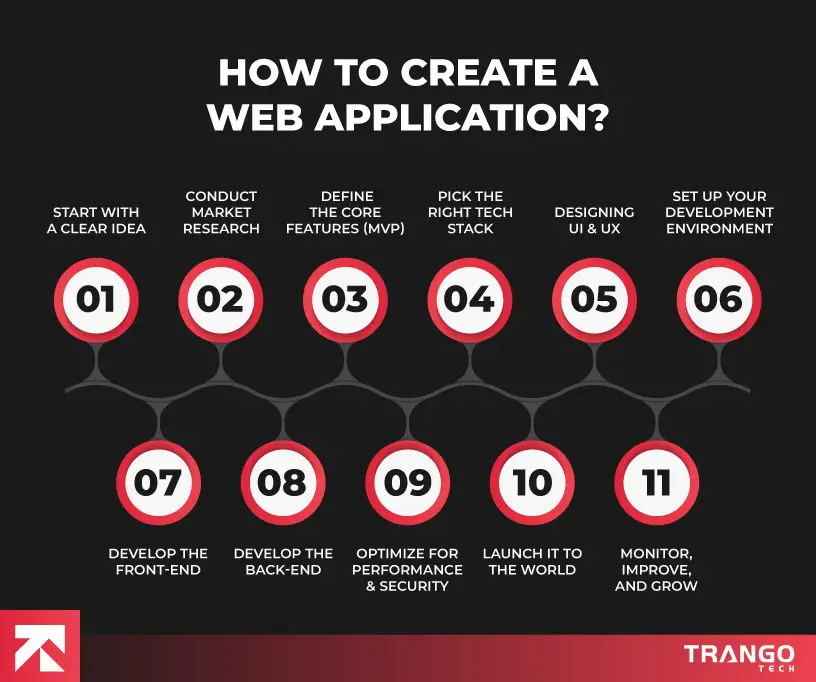 How to Build a Web App from Scratch in 2025? | TrangoTech