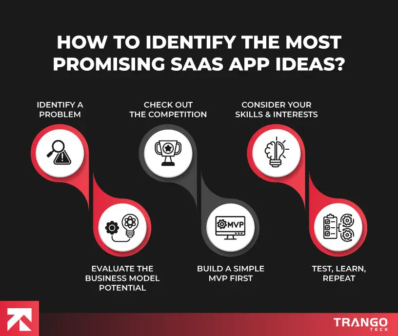 20+ Brilliant SaaS App Ideas for Startups to Launch in 2025 | TrangoTech