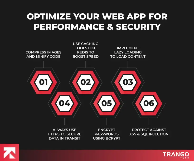 How to Build a Web App from Scratch in 2025? | TrangoTech