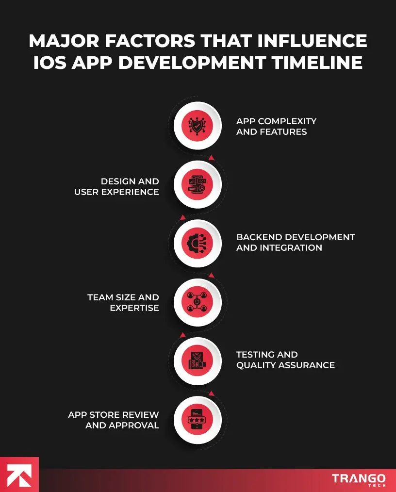 How Long Does It Take to Develop an iOS App