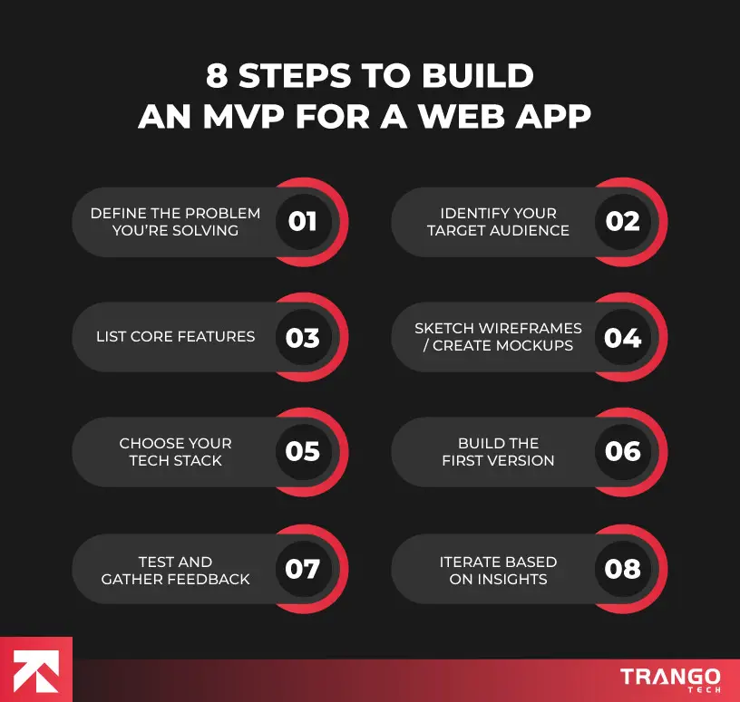 Simple Web Mvp Examples How to Build a Minimum Viable Product (MVP) for Web App | TrangoTech