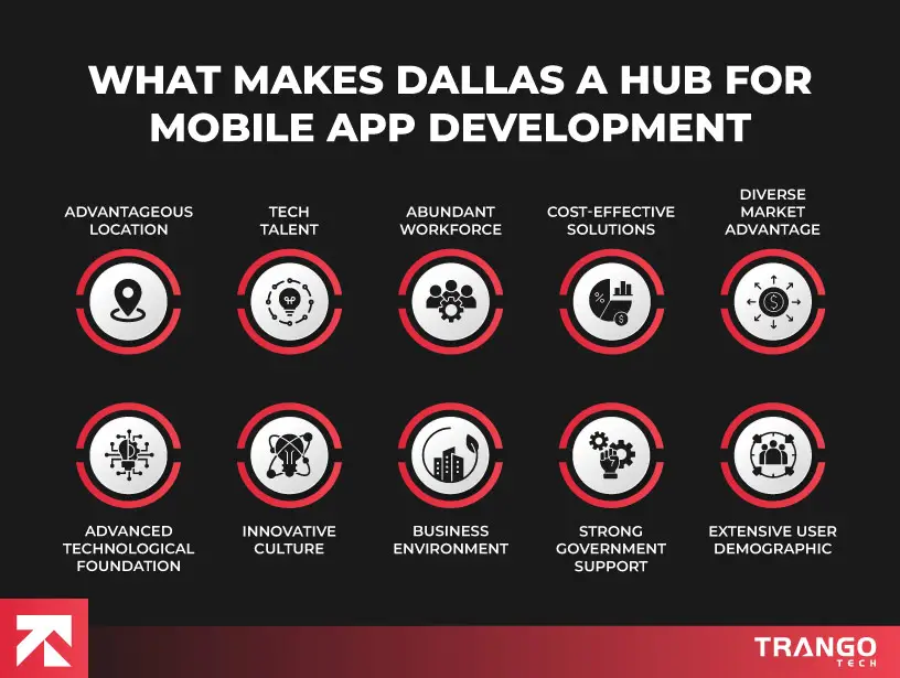 Why Dallas is the Hub for Cutting-Edge Mobile App Development | TrangoTech