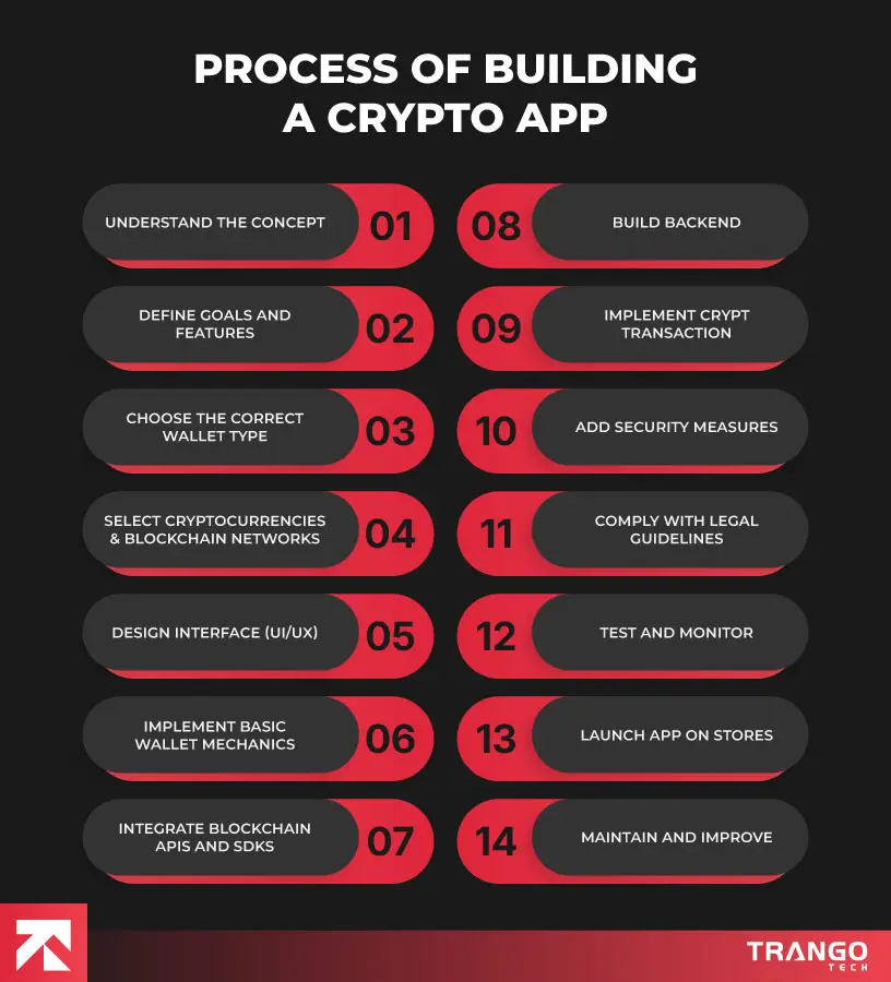 How To Create a Crypto Wallet App (Detailed Guide) | TrangoTech
