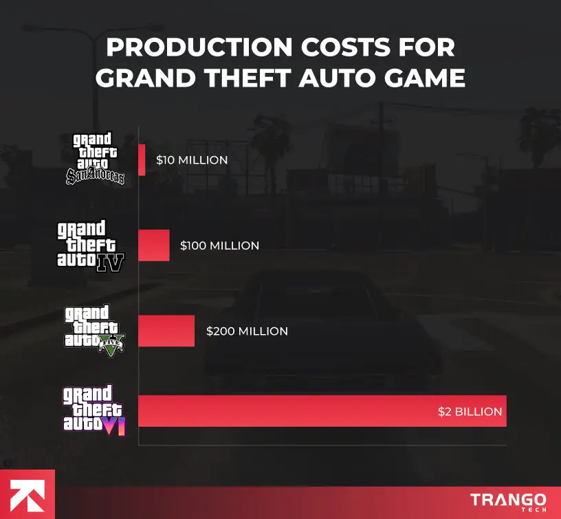 GTA 6 Development Cost Rockstar S 2 Budget Explained Production Costs For Grand Theft Auto Game .webp