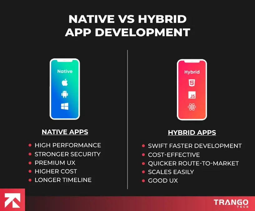 Native vs Hybrid App Development for Dubai Businesses
