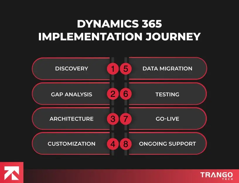 dynamics 365 implementation journey