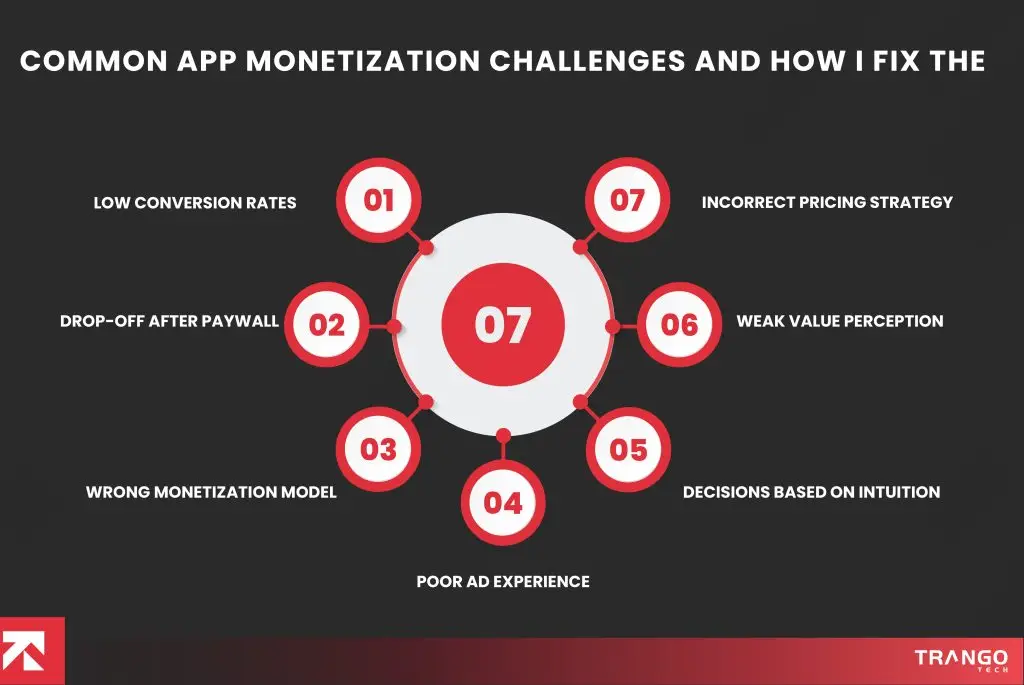 8 Most Lucrative Mobile App Monetization Strategies for 2026 | TrangoTech