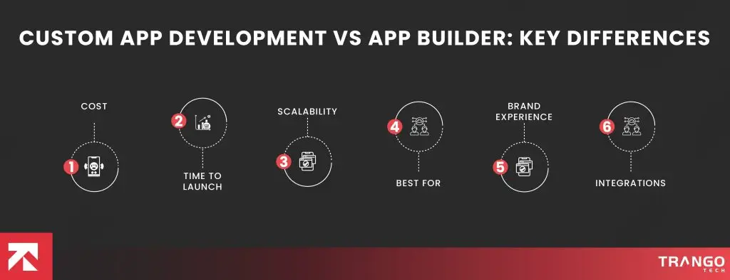 Why Custom Development Delivers Better App Performance Than Builders ...