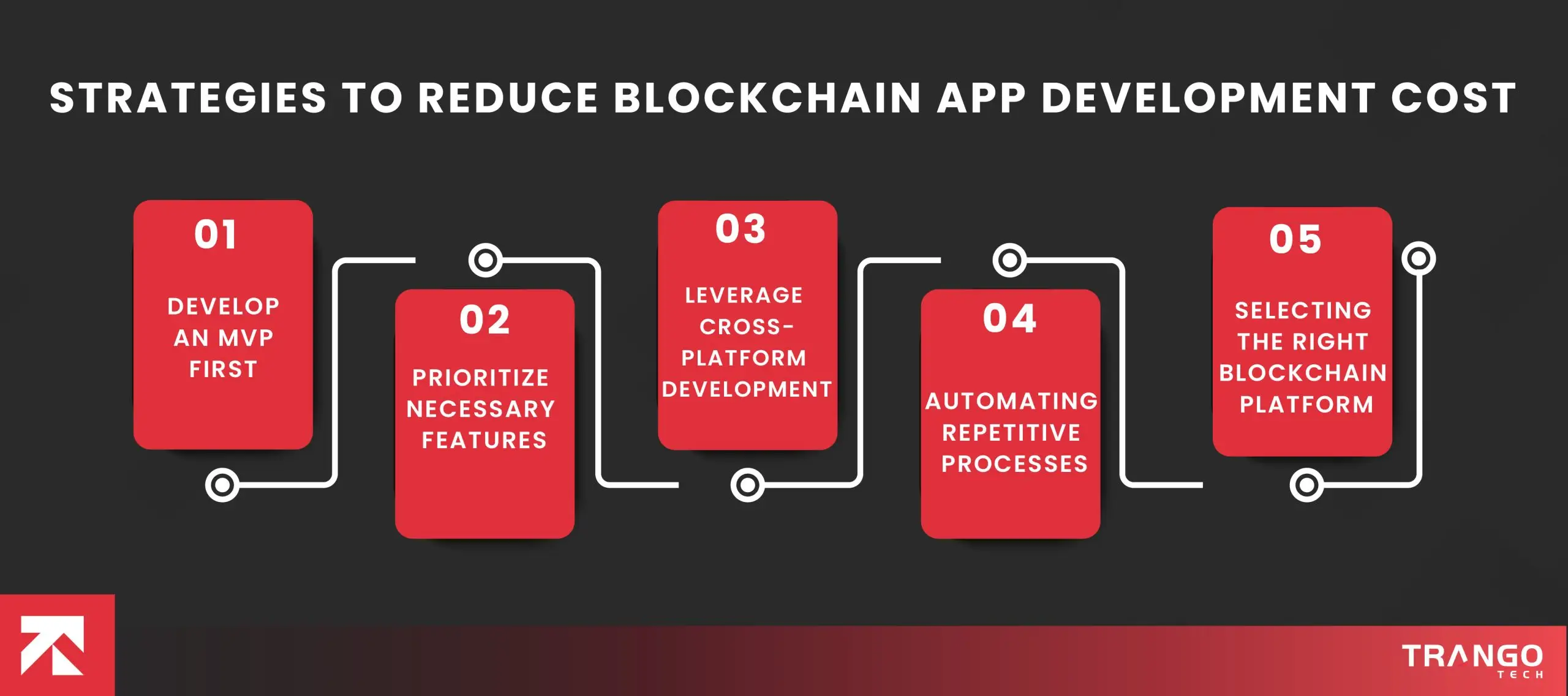 How Much Does a Custom Blockchain App Development Cost in the UAE