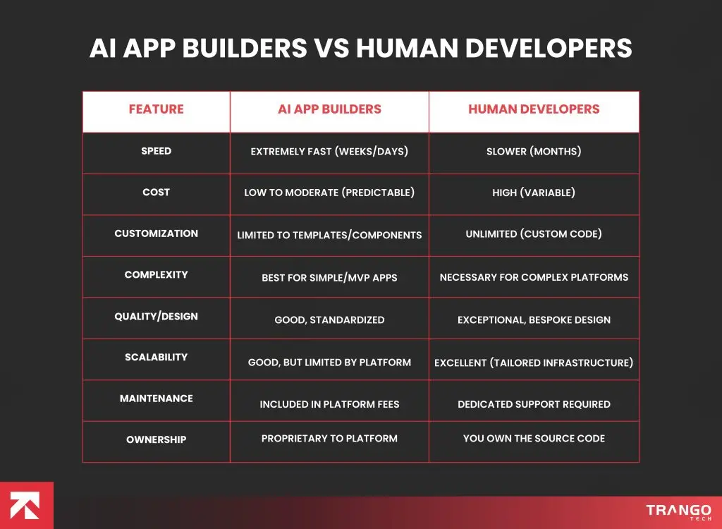 AI App Builders vs Human Developers: Which to Prefer?
