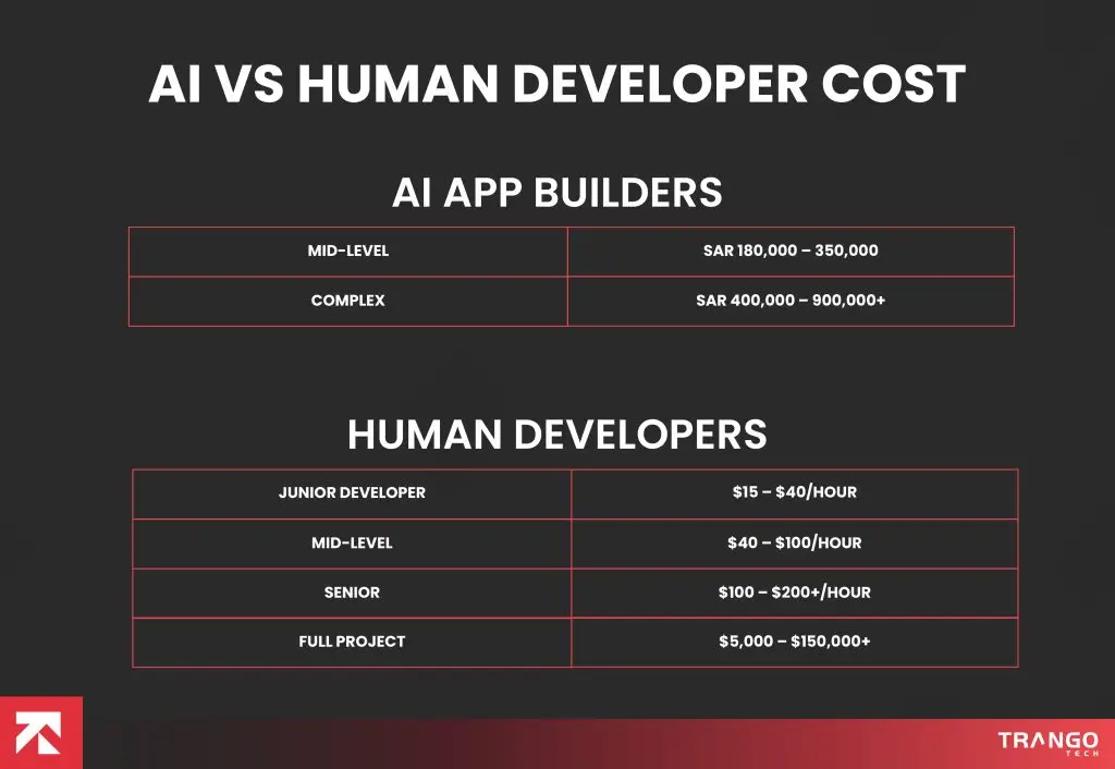 AI App Builders vs Human Developers: Which to Prefer?