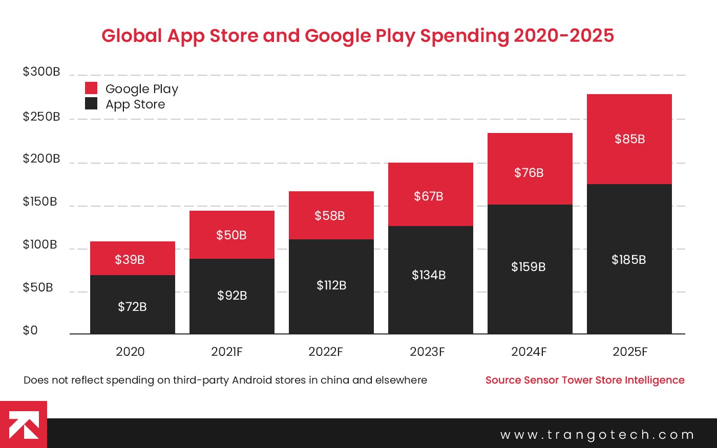 global-app-store-spending