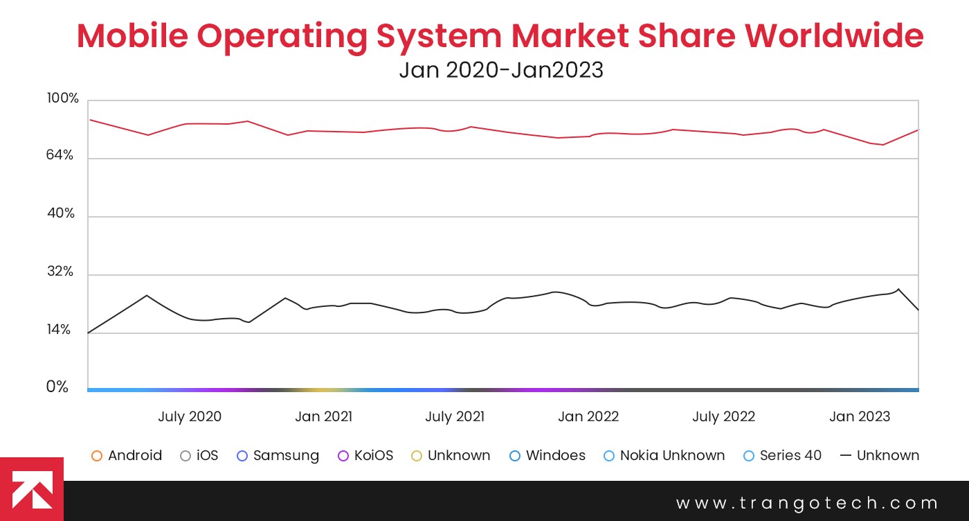 mobile operating system market share worldwide